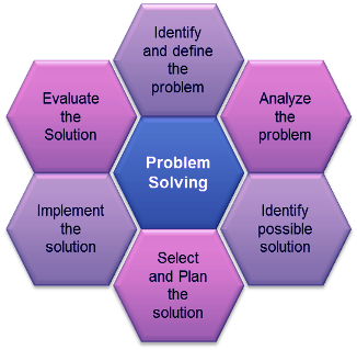 problem solving process psp