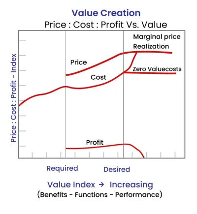 create corporate value through cutomer value